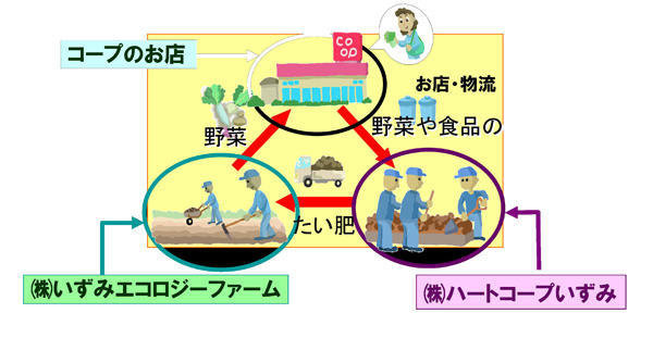 いずみ市民生協の食品リサイクル・ループの画像