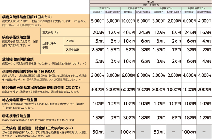 補償内容