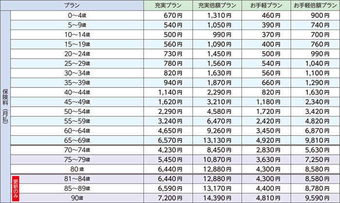 月額保険料　月払い（満年齢）