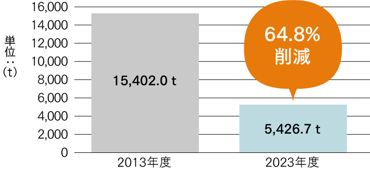 2013年度15,402.0t 2023年度 5,426.7t 64.8%削減のグラフ