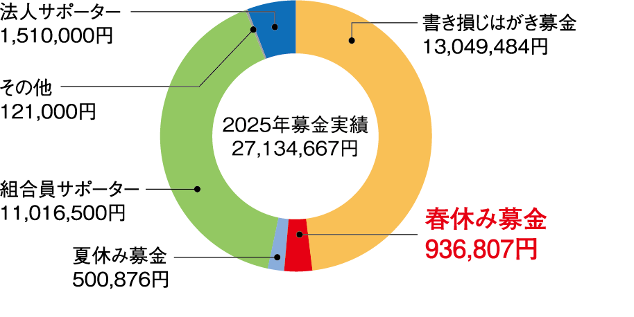 支援の実績 円グラフ
