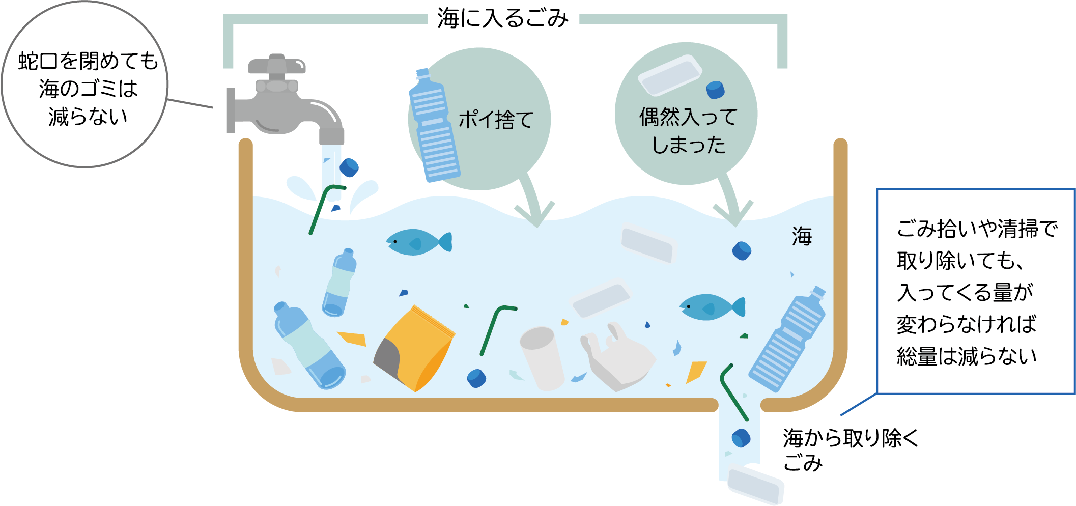 海に入るごみ