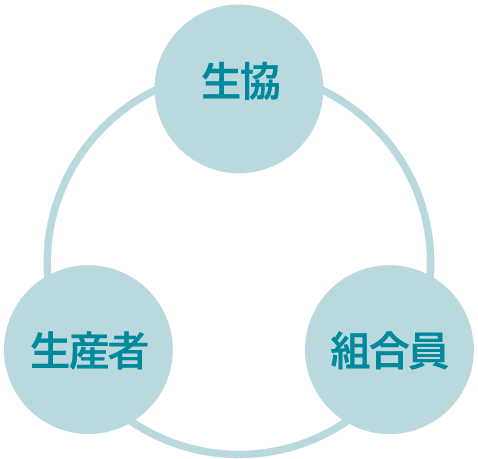 生協 生産者 組合員 イメージ