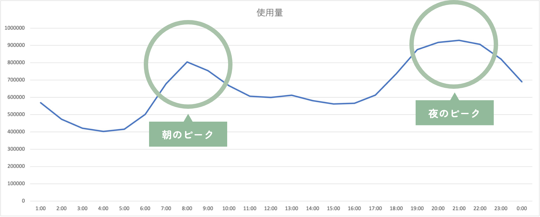 1日の電力使用グラフ