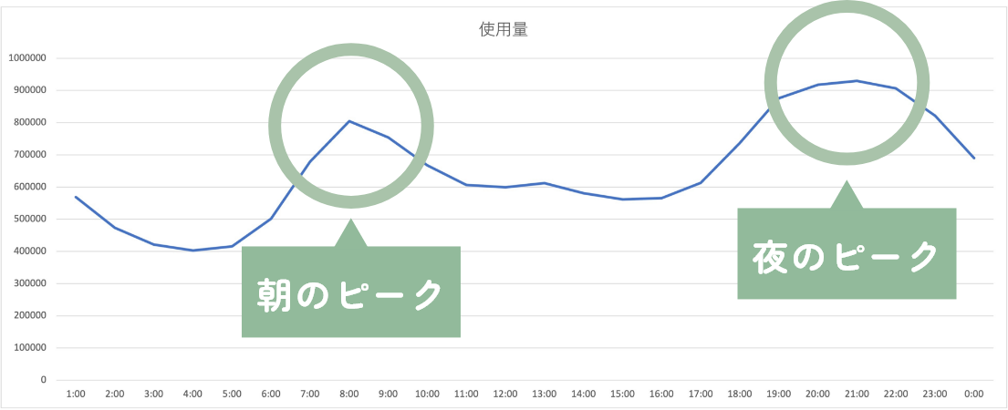 1日の電力使用グラフ