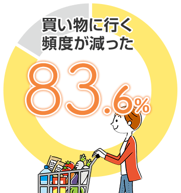 買い物に行く頻度が減った　83.6％