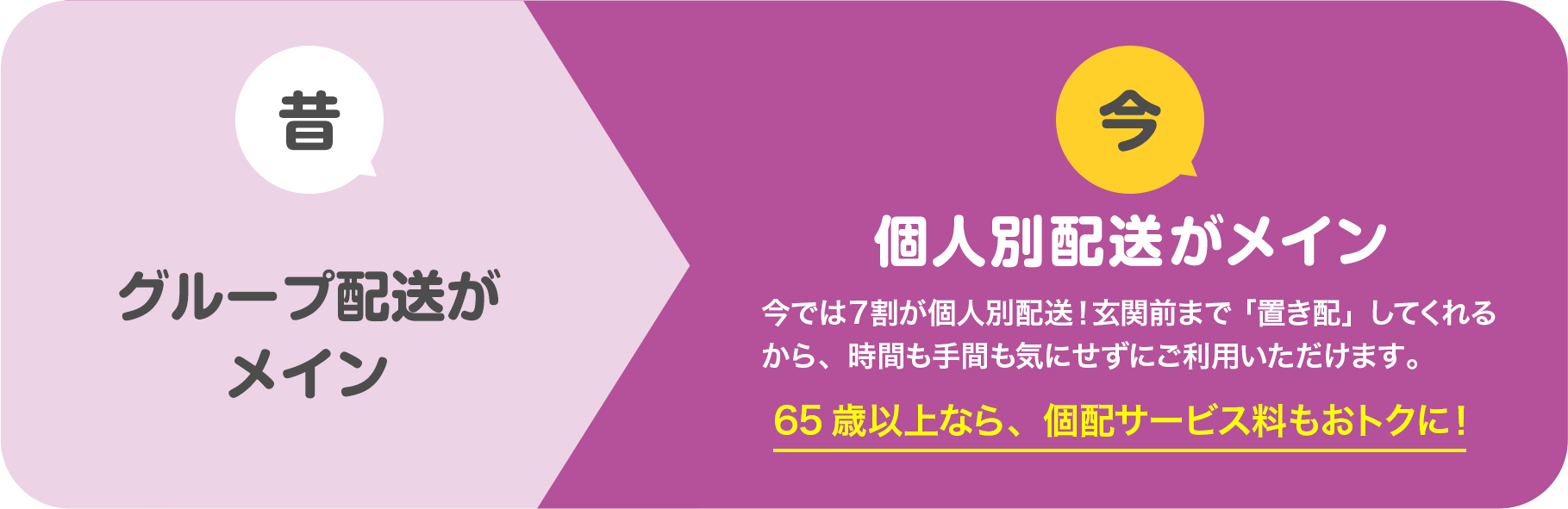 昔 グループ配送がメイン 今 個人別配送がメイン 今では7割が個別配送！玄関前まで「置き配」してくれるから、時間も手間も気にせずにご利用いただけます。 65歳以上なら、個配サービス料もおトクに！