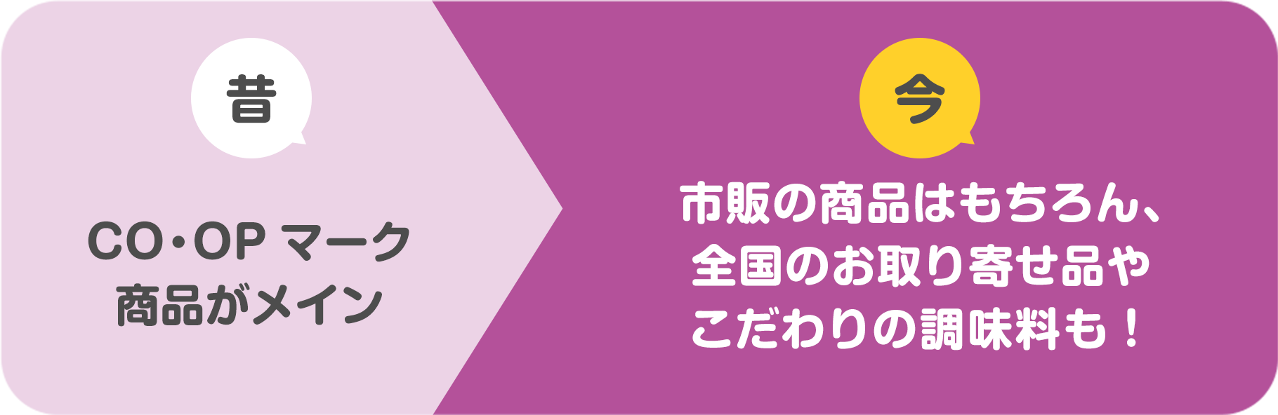 昔 CO・OPマーク商品がメイン 今 市販の商品はもちろん、全国のお取り寄せ品やこだわりの調味料も!