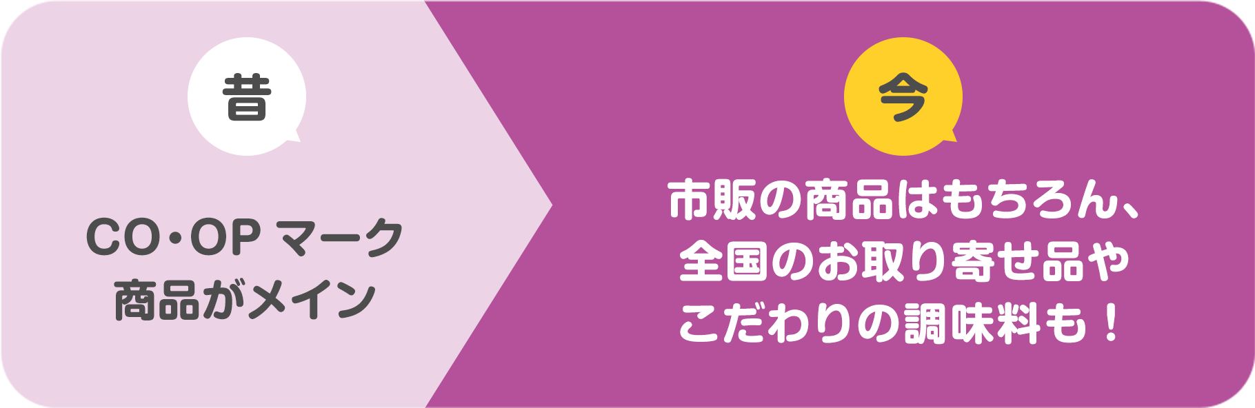 昔 CO・OPマーク商品がメイン 今 市販の商品はもちろん、全国のお取り寄せ品やこだわりの調味料も！