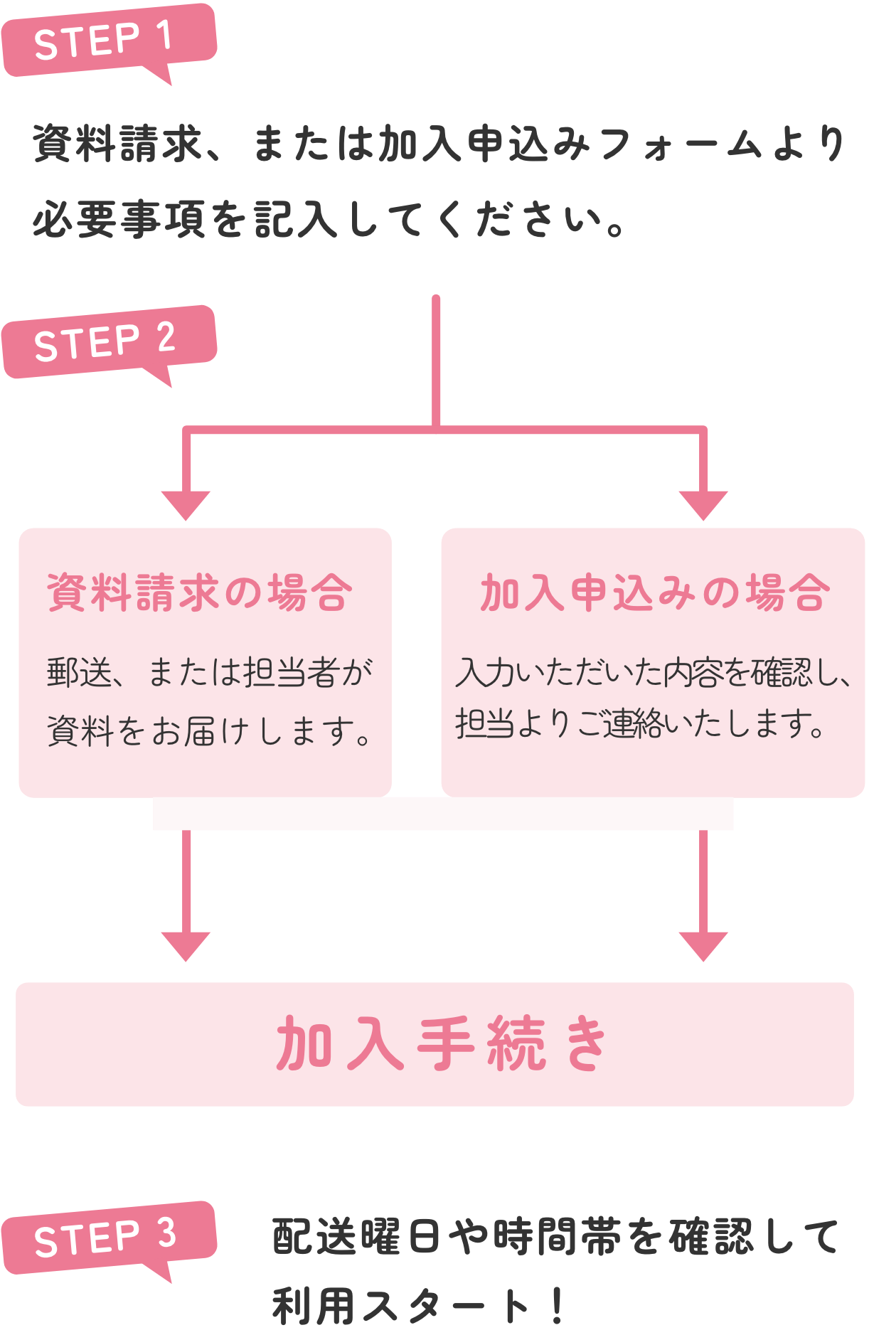 STEP1：資料請求、または加入申込みフォームより必要事項を記入してください。STEP2：加入手続き。STEP3：配送曜日や時間帯を確認して利用スタート！