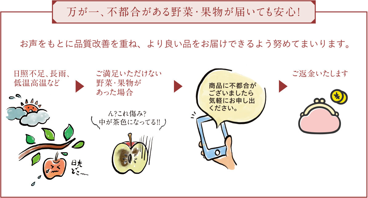 万が一、不都合がある野菜・果物が届いても安心！