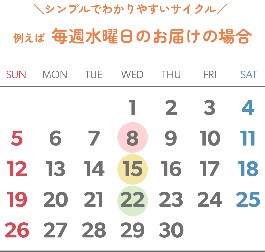 ＼シンプルでわかりやすいサイクル／例えば毎週水曜日のお届けの場合