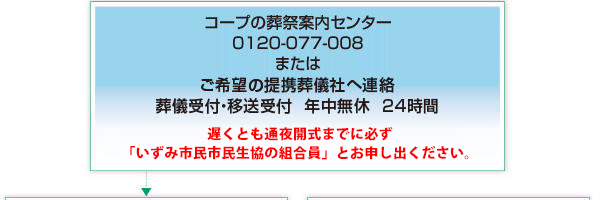 （提携葬儀社）コープの葬祭案内センター 0120-077-008 またはご希望の提携葬儀社へ連絡 葬儀受付・移送受付  年中無休  24時間