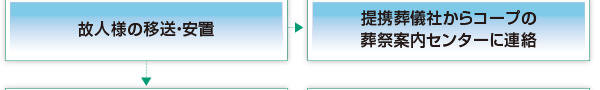 （提携葬儀社 ）故人様の移送・安置 提携葬葬儀社からコープの葬祭案内センターに連絡