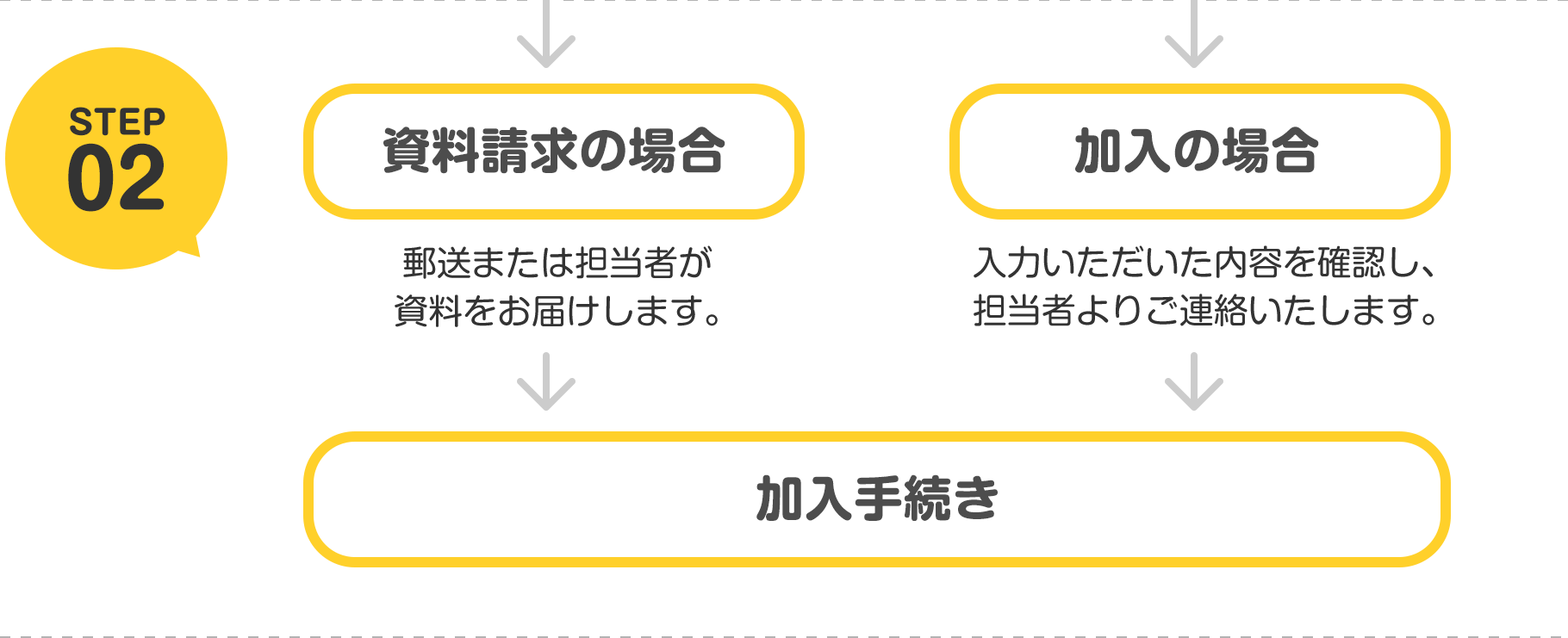 STEP02 資料請求の場合 郵送または担当者が資料をお届けします。 加入の場合 入力いただいた内容を確認し、担当者よりご連絡いたします。 加入手続き