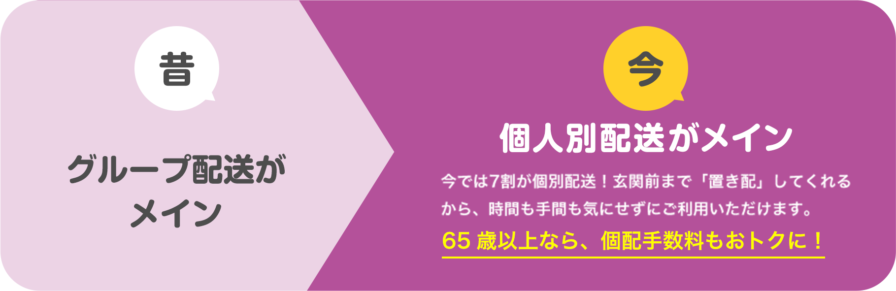 昔 グループ配送がメイン 今 個人別配送がメイン 今では7割が個別配送！玄関前まで「置き配」してくれるから、時間も手間も気にせずにご利用いただけます。 65歳以上なら、個配手数料もおトクに！